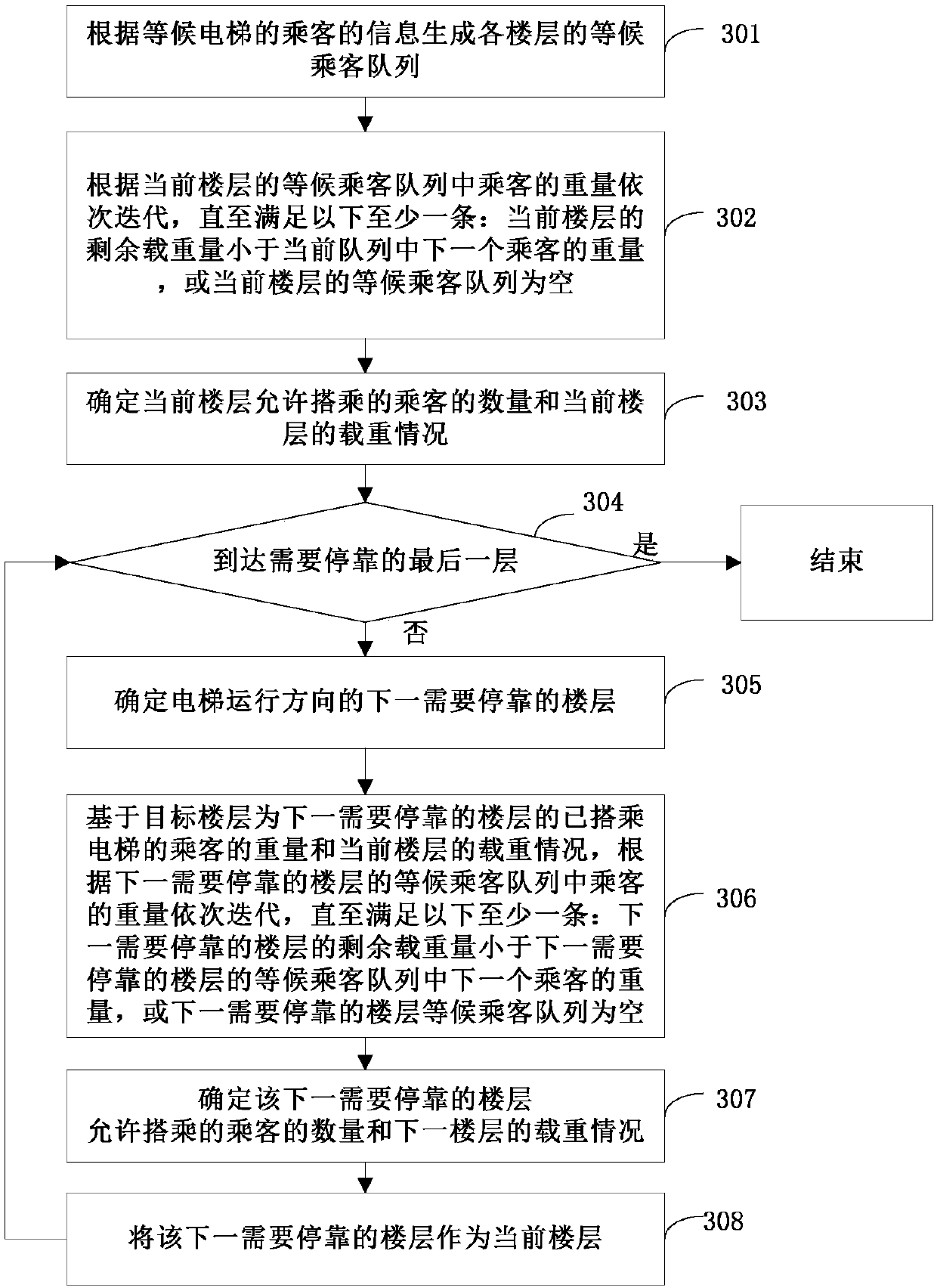 Elevator dispatching method, control device and system
