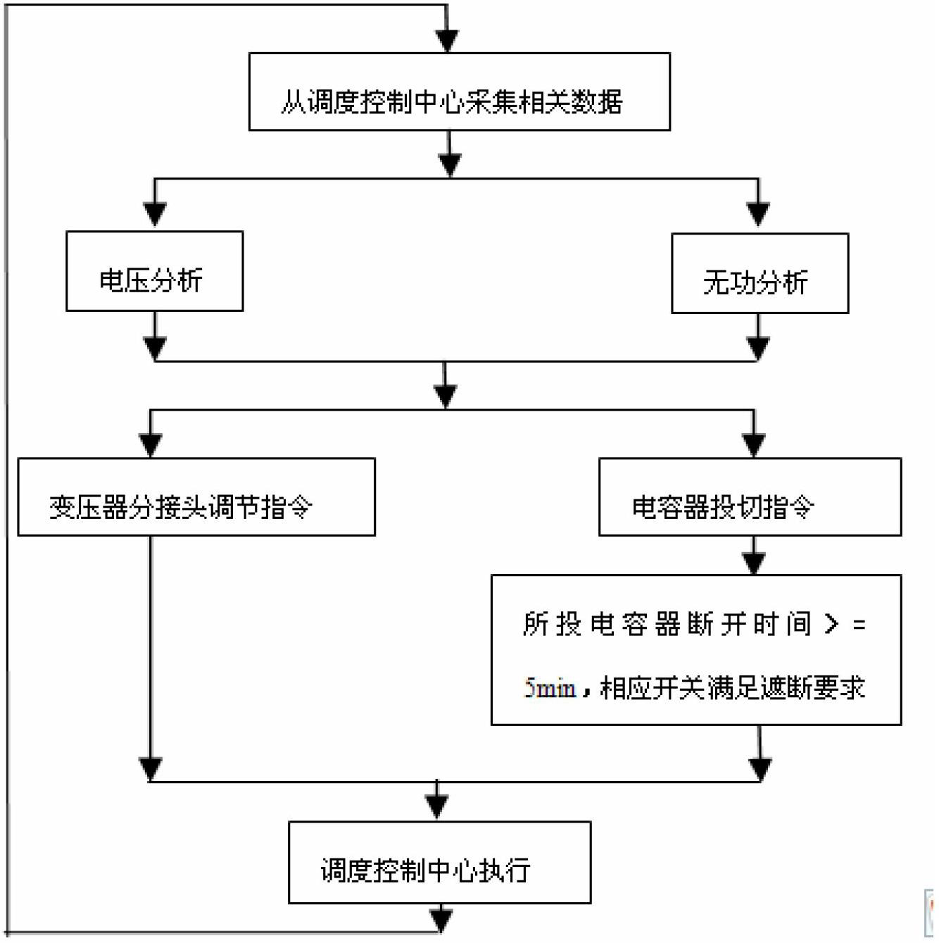 Method and system for realizing real-time automatic compensation of voltage and reactive power of substation