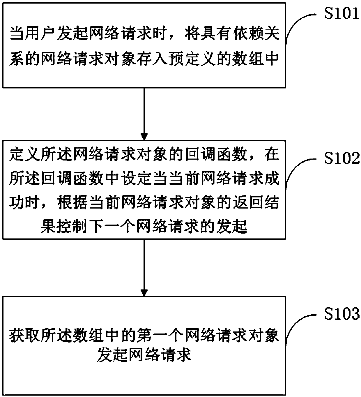 Network request sending method of dependency relationship, terminal device and storage medium