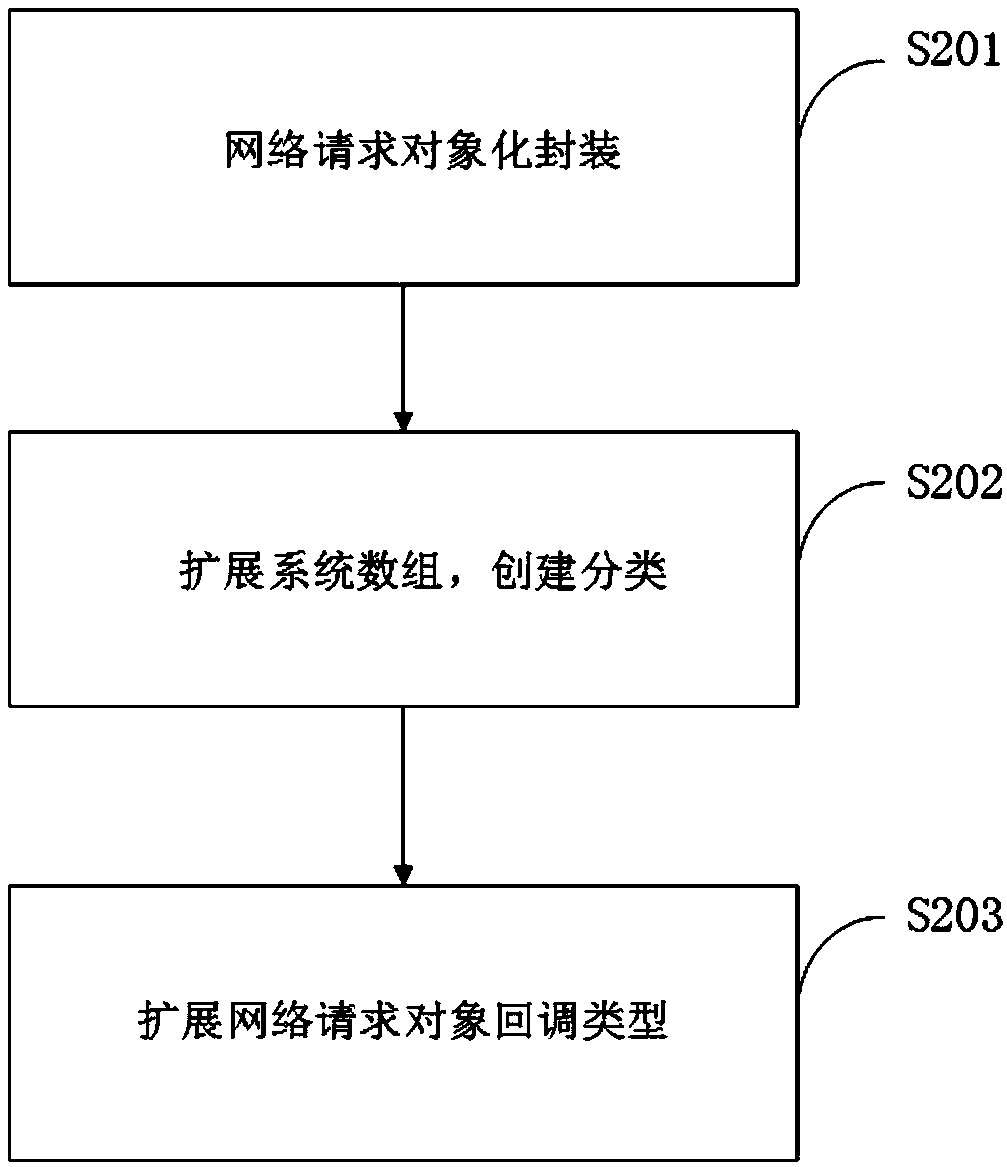Network request sending method of dependency relationship, terminal device and storage medium