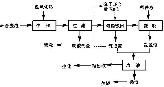 Method for treating cyclization wastewater generated in folic acid production process