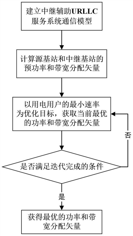 Method for relay-assisted URLLC service resource configuration in smart grid system