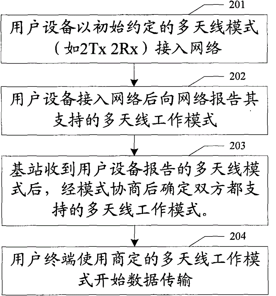 Method and system for terminal access network supporting multi-antenna working mode