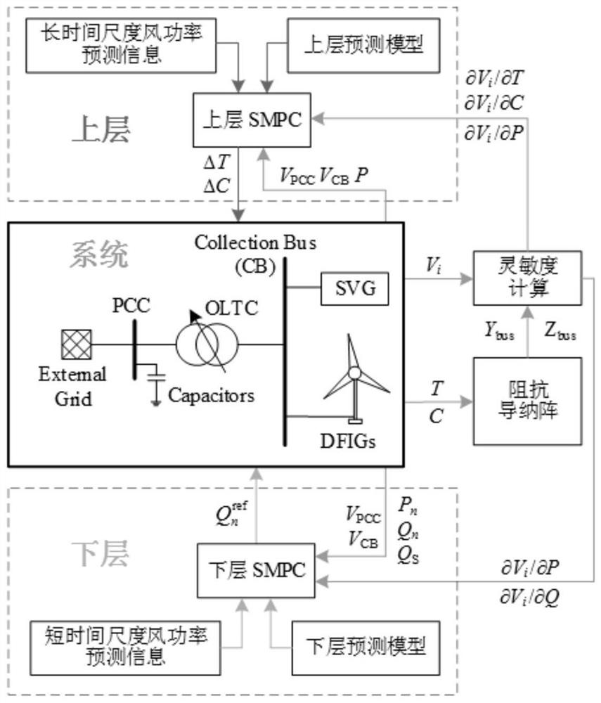 Wind power grid-connected voltage hierarchical coordination control method, system, medium and equipment