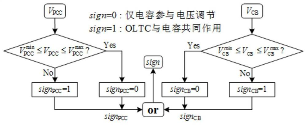 Wind power grid-connected voltage hierarchical coordination control method, system, medium and equipment