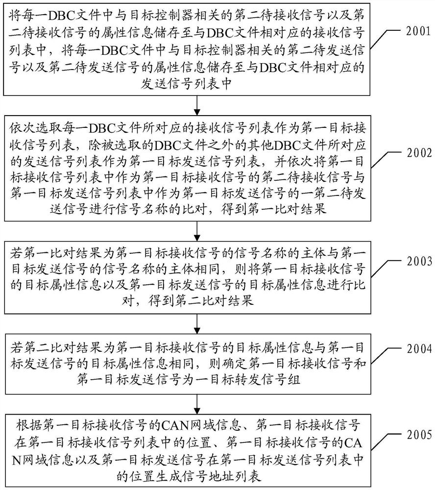 A method, device and test system for generating signal forwarding test cases