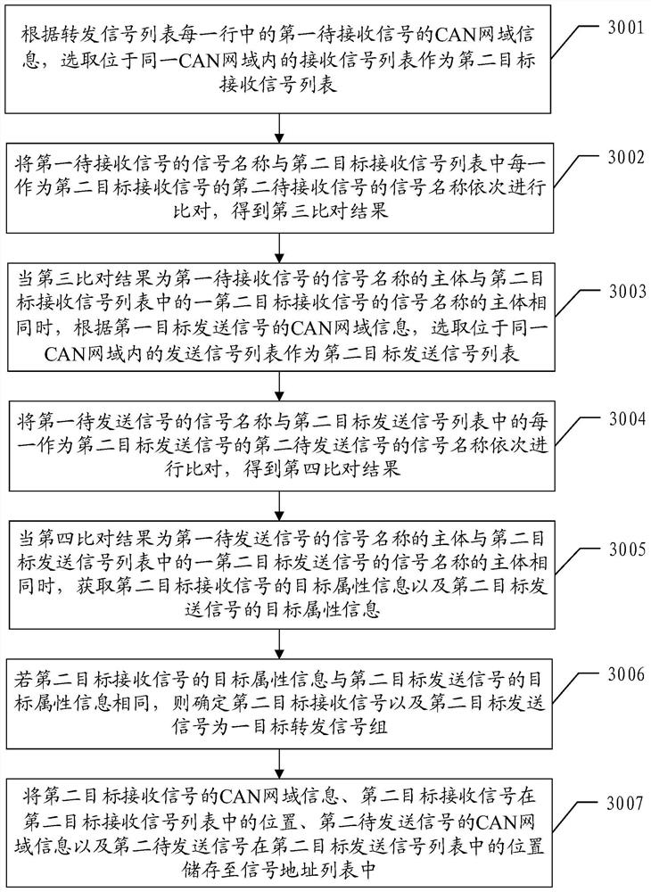 A method, device and test system for generating signal forwarding test cases