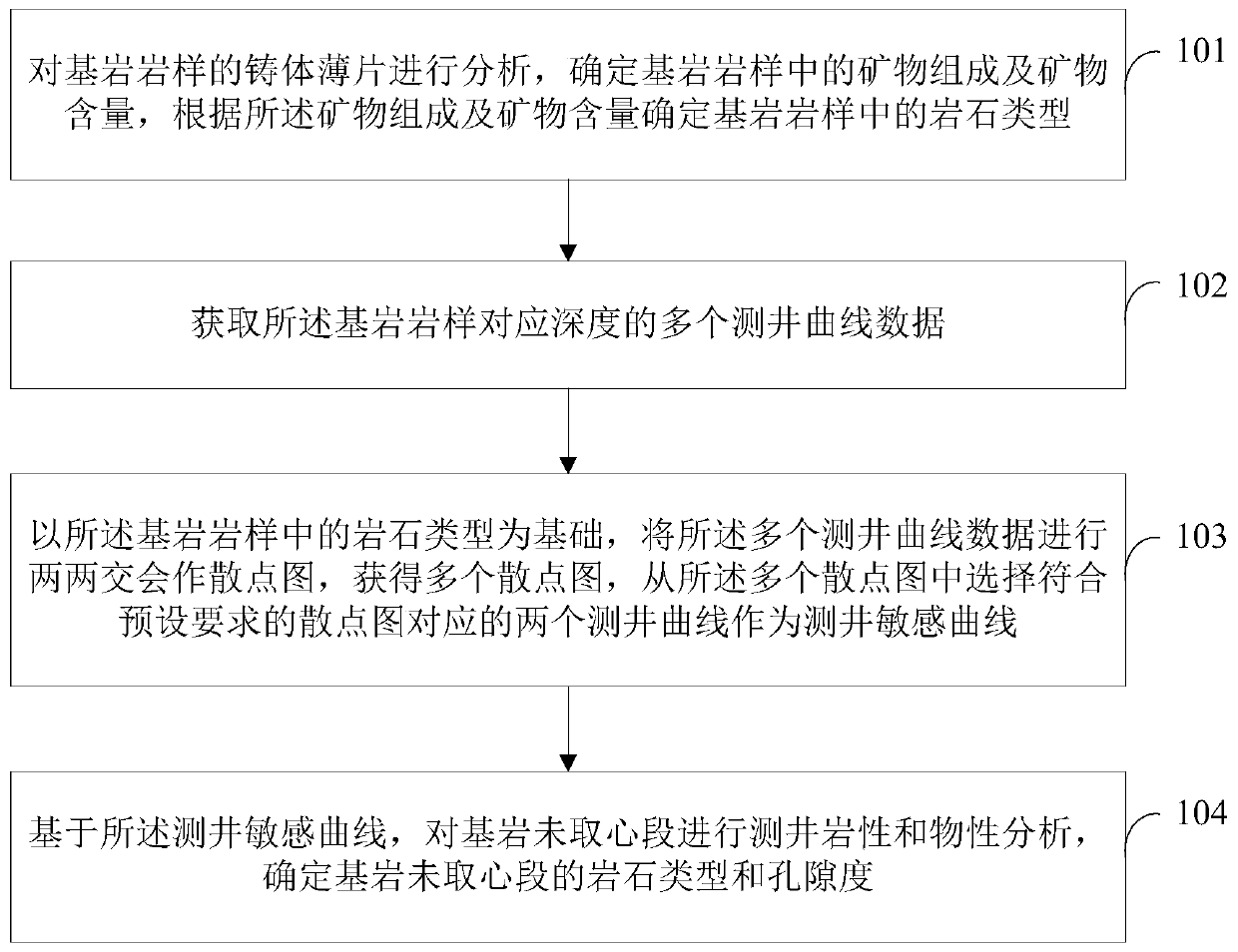 Method and device for bedrock lithology identification and physical property calculation