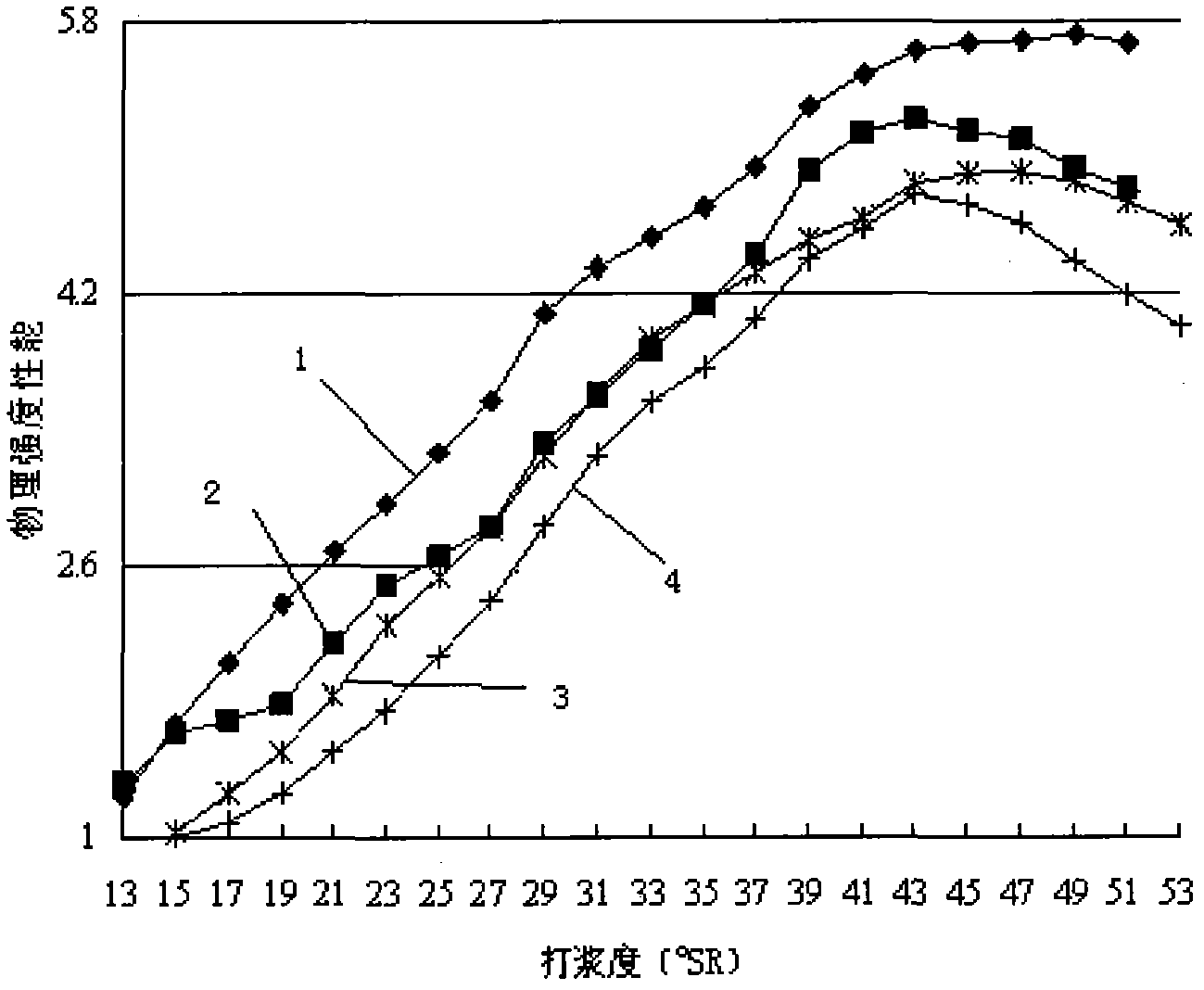 Method for analyzing beating performance of wood sulfate pulp