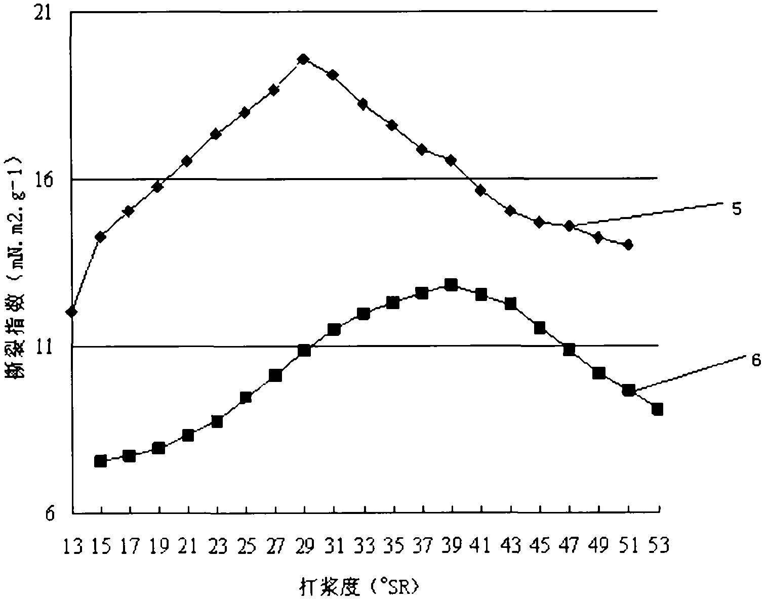 Method for analyzing beating performance of wood sulfate pulp