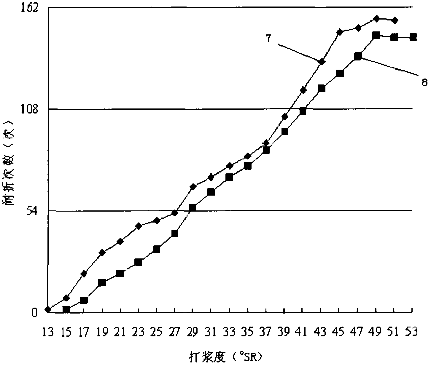 Method for analyzing beating performance of wood sulfate pulp