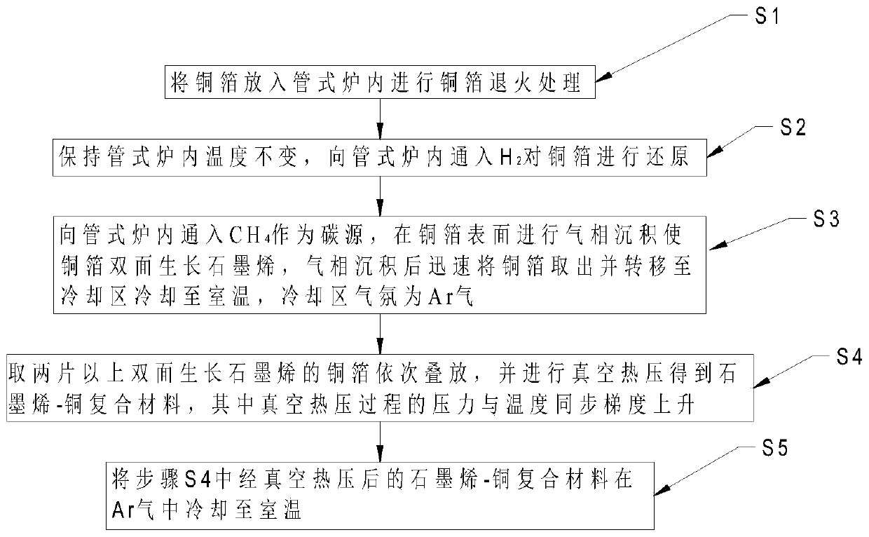 Graphene-copper composite material preparation method