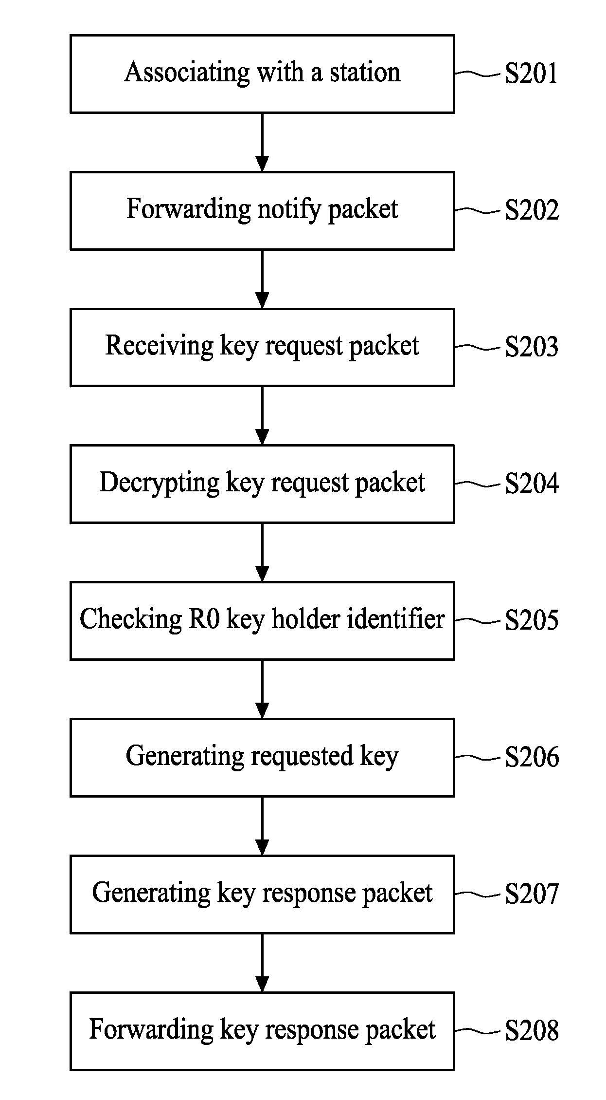 Method for distributing keys and apparatus for using the same
