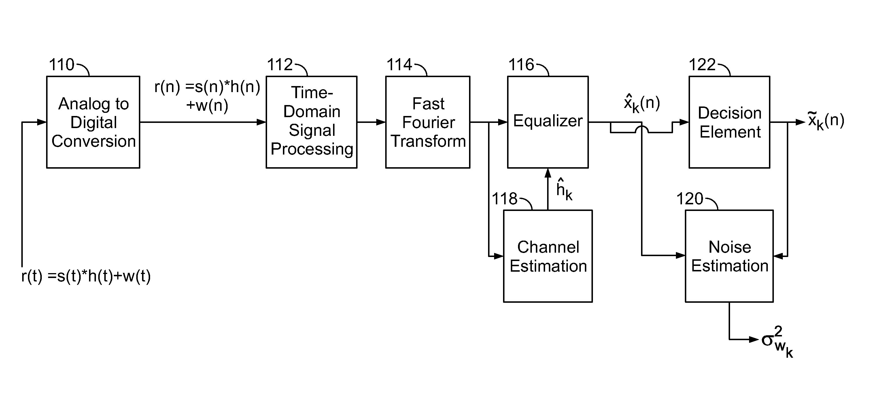Unbiased signal-to-noise ratio estimation for receiver having channel estimation error