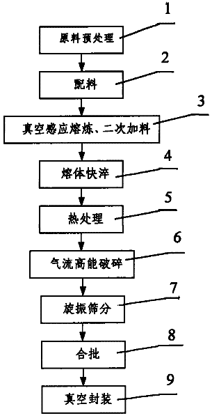 Method for preparing high-capacity long-life rare earth and magnesium-based hydrogen storage alloy