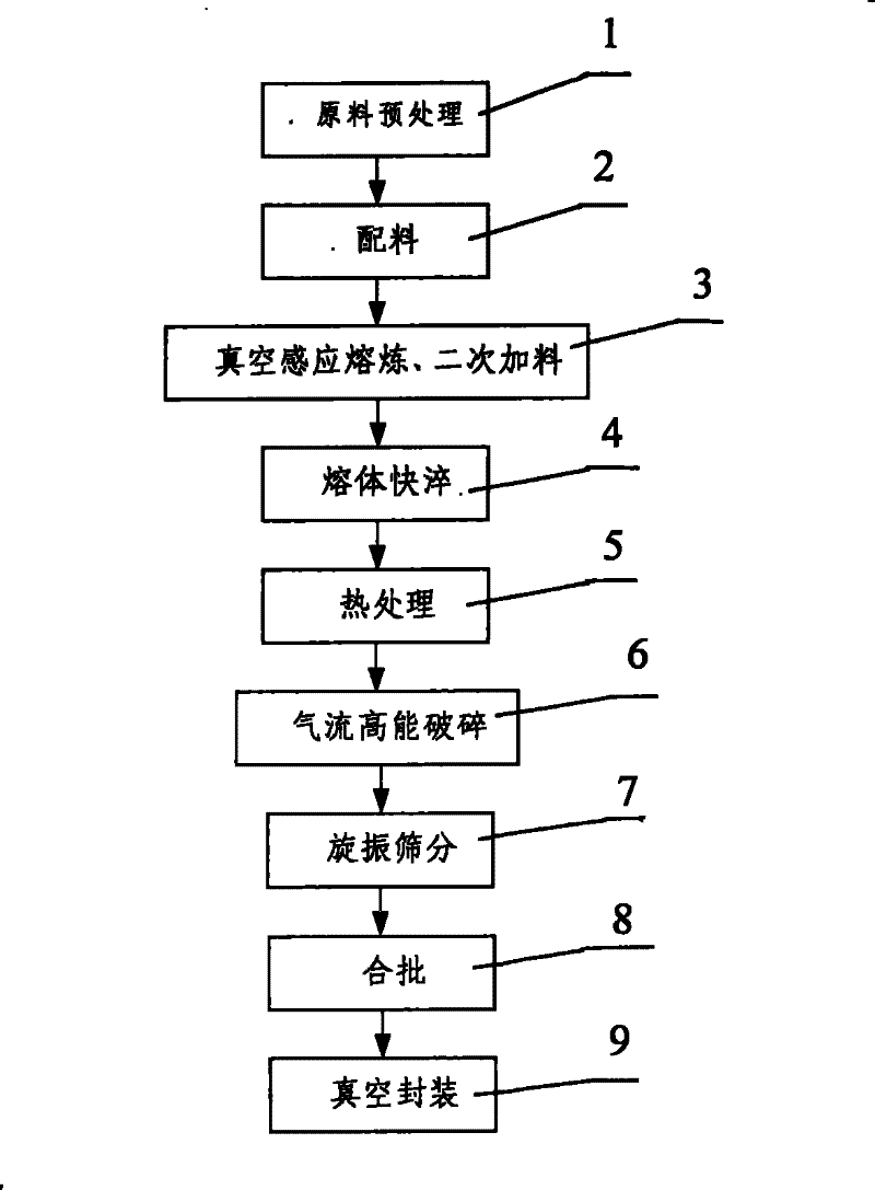 Method for preparing high-capacity long-life rare earth and magnesium-based hydrogen storage alloy