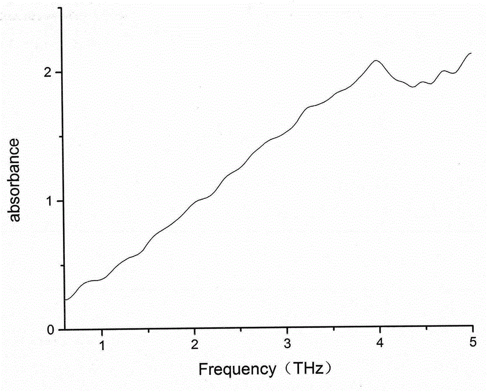 Full-ingredient Chinese herbal medicine rhizoma typhonii granule detection method based on terahertz spectroscopy technology