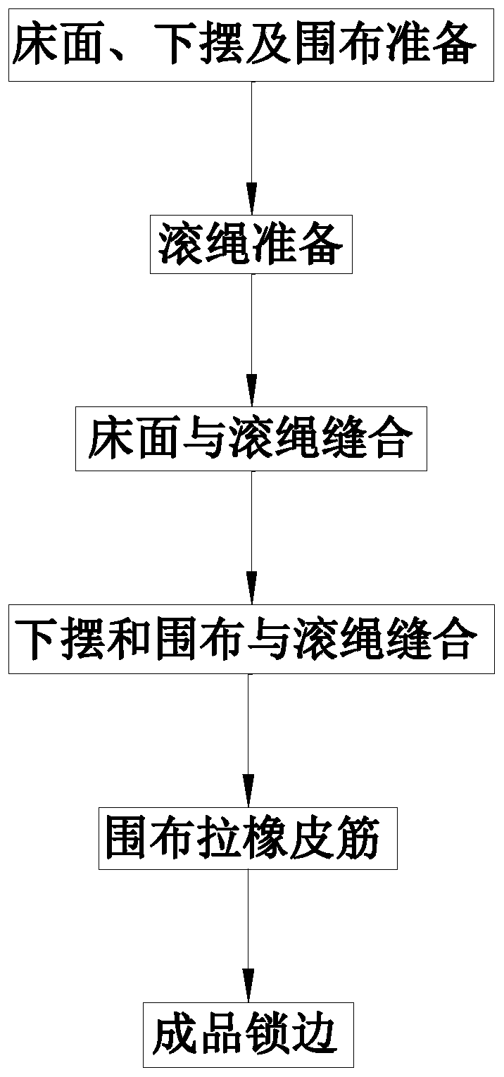 A sewing method of a bed sheet