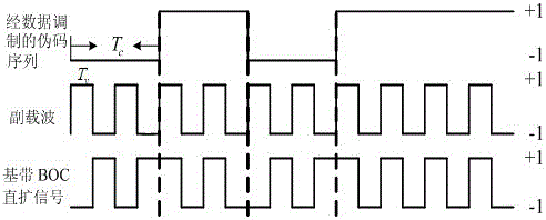 Blind Estimation Method of Boc Signal Parameters Based on Correlation Fluctuation