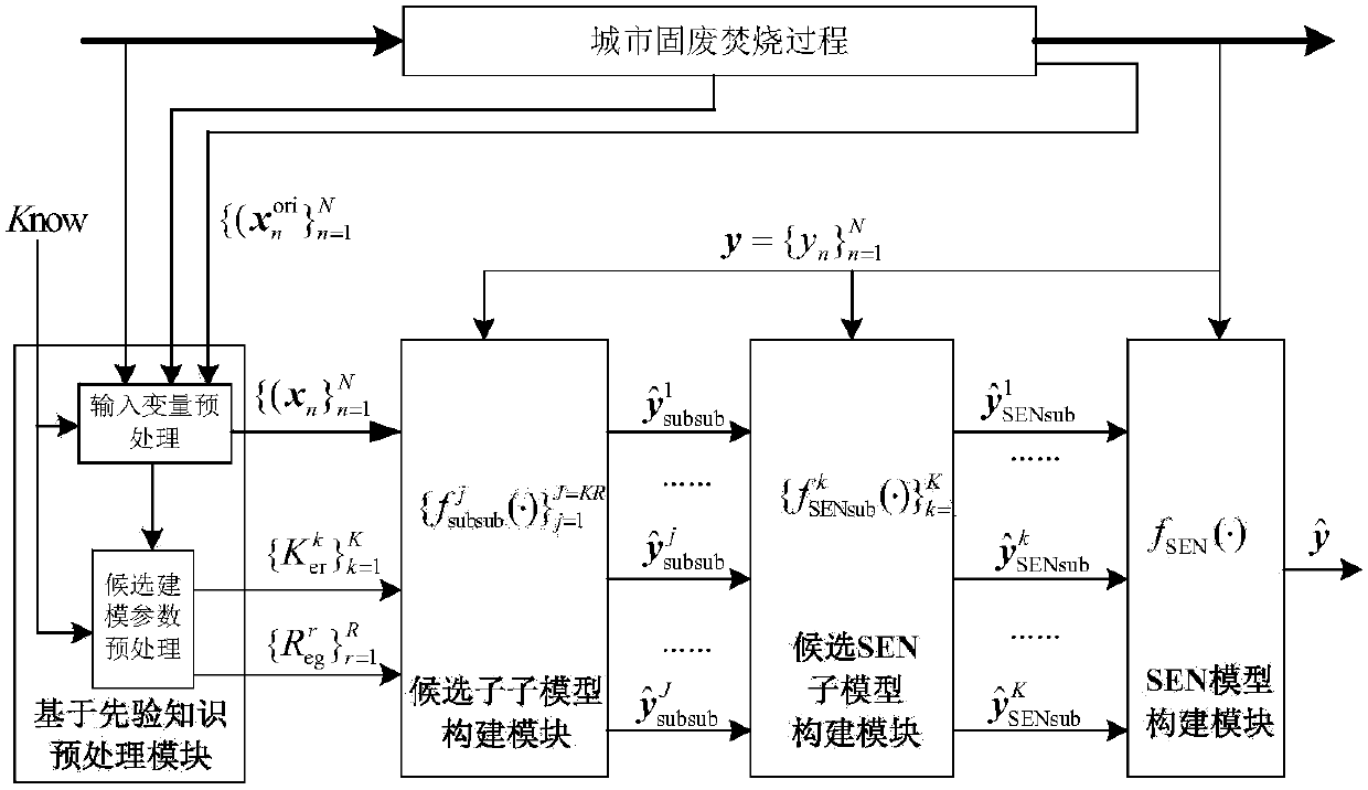Dioxin soft measurement system based on selective ensemble and least squares support vector machine