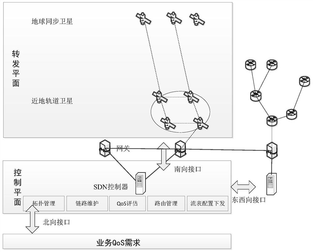 A formation satellite routing method based on sdn architecture and using sr routing protocol