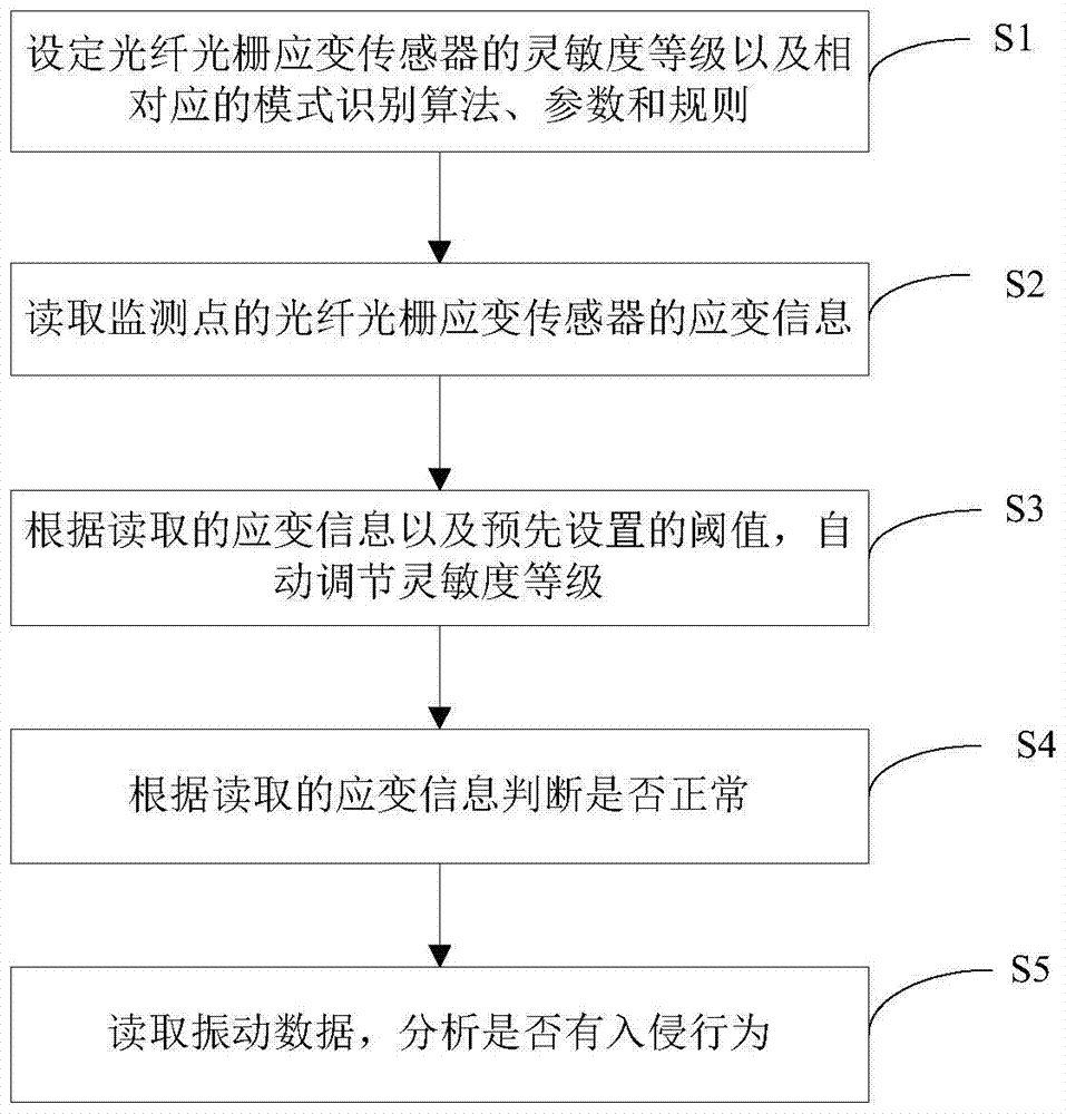 Fiber Bragg grating perimeter security system and method combined with strain information