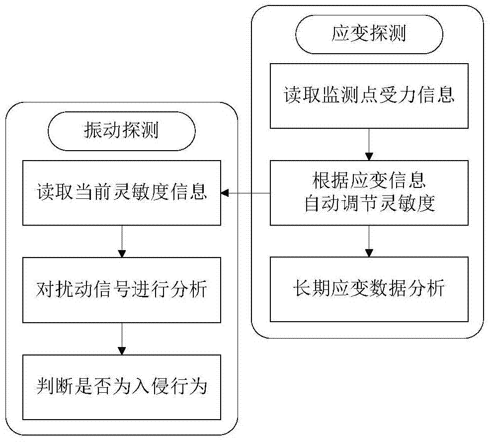 Fiber Bragg grating perimeter security system and method combined with strain information