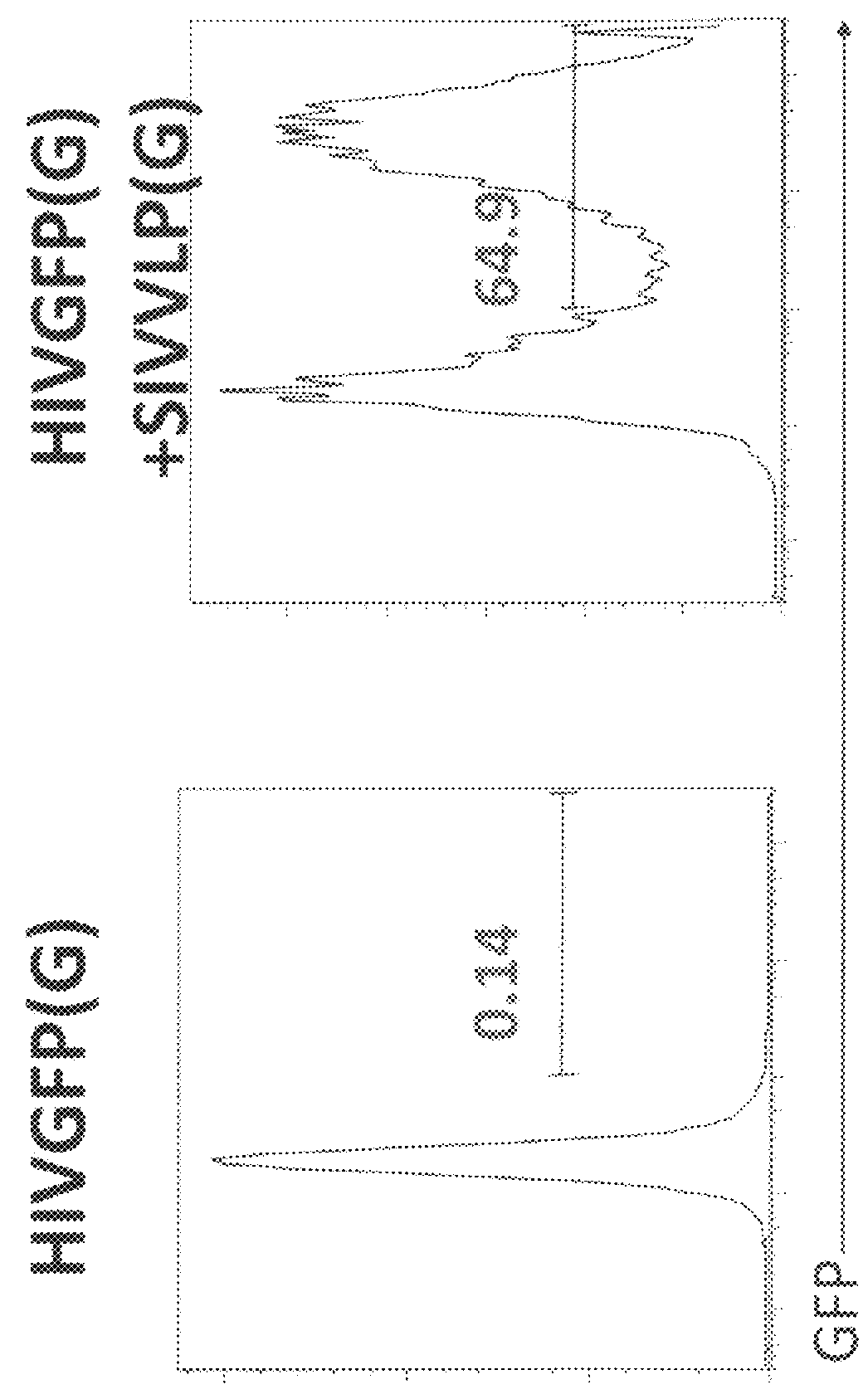 Methods, agents and peptides for inducing an innate immune response in HIV vaccination