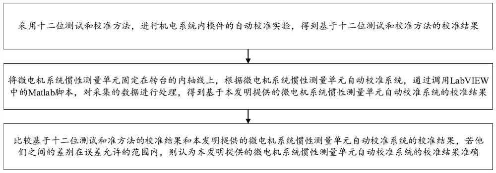 MEMS inertial measurement unit automatic calibration system and calibration verification method thereof