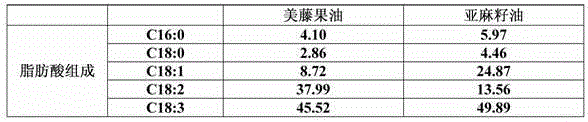 Mixed oil, application thereof and food containing the same