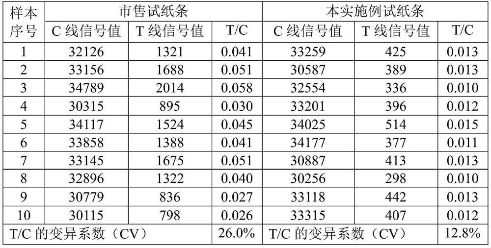 Fluorescence immunochromatography detection method and test paper and application thereof