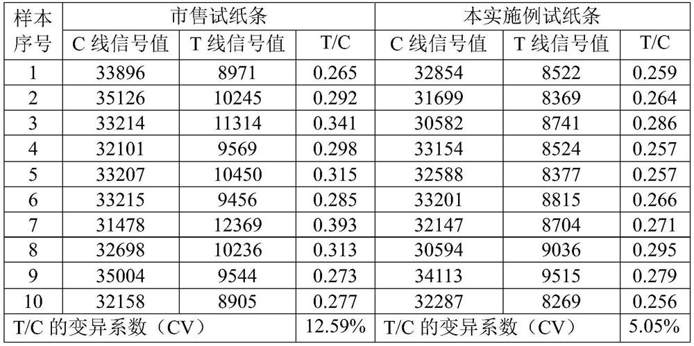 Fluorescence immunochromatography detection method and test paper and application thereof