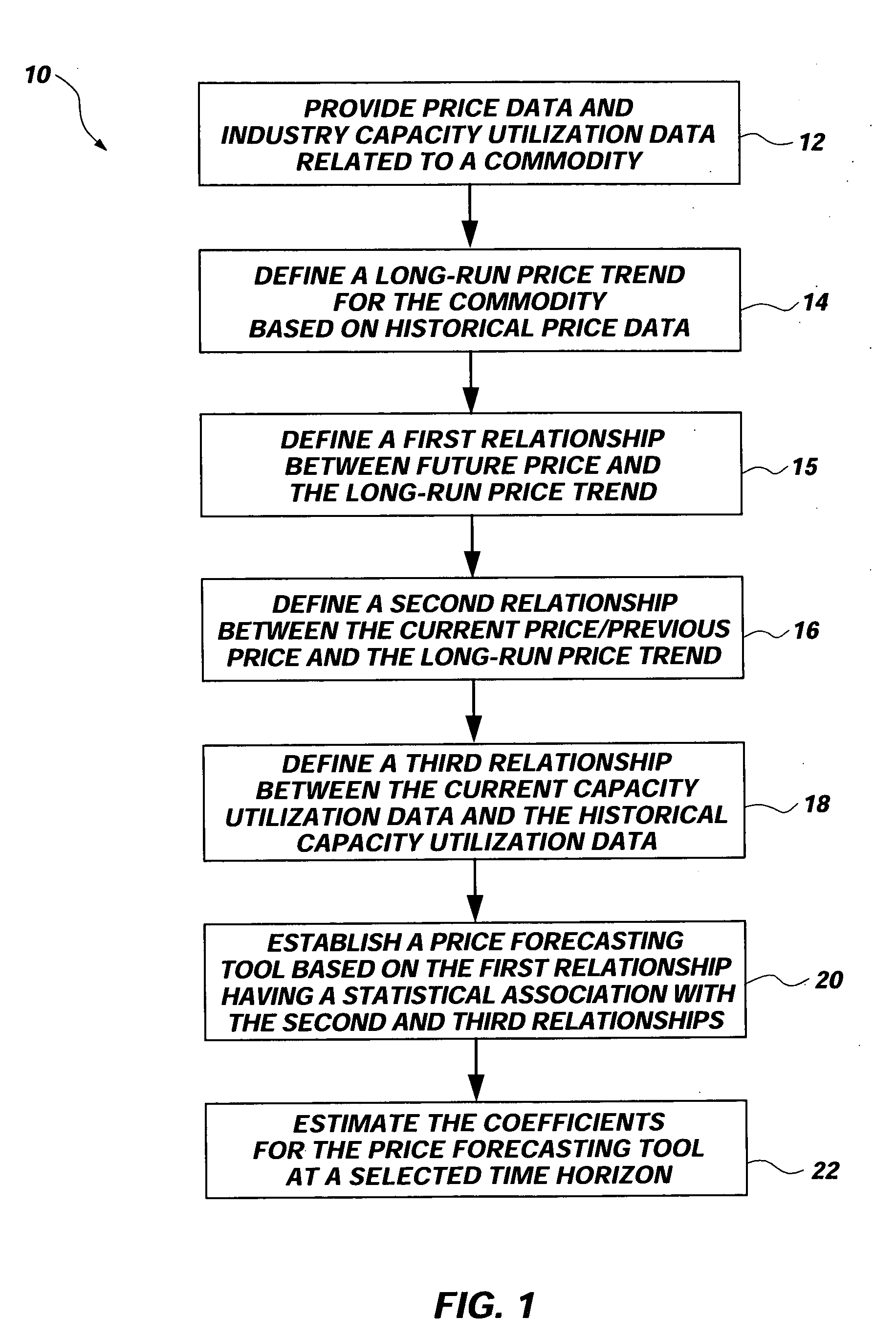 Method and system for forecasting commodity prices using capacity utilization data