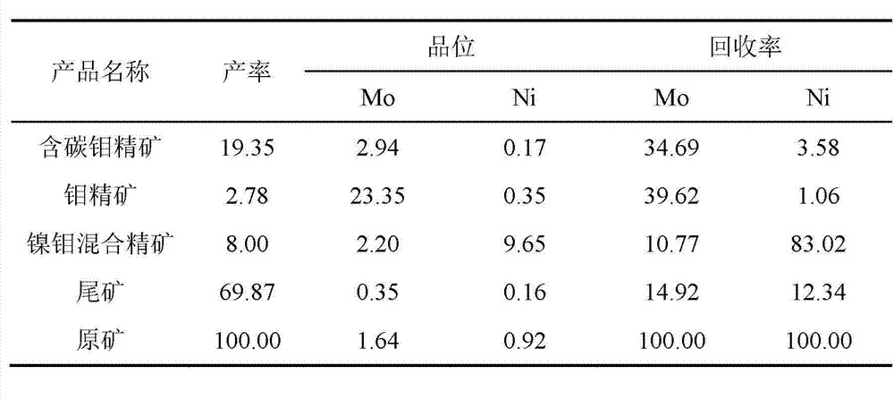 Method for high-efficiency floatation and separation of molybdenum and nickel and recovery of molybdenum and nickel from high carbon nickel-molybdenum ore to obtain molybdenum concentrate and nickel-molybdenum bulk concentrate