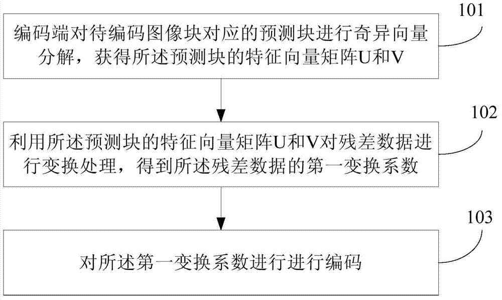 Image encoding and decoding method, device and system