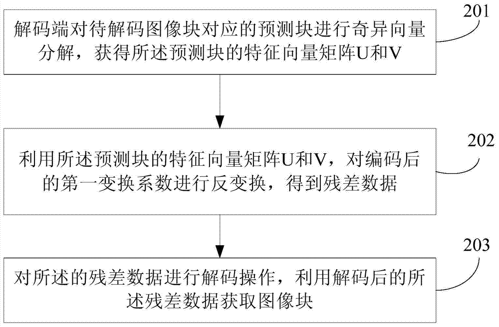 Image encoding and decoding method, device and system