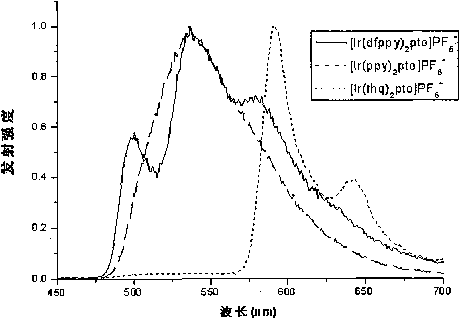 Preparation and applications of water-soluble phosphorescnet iridium complex