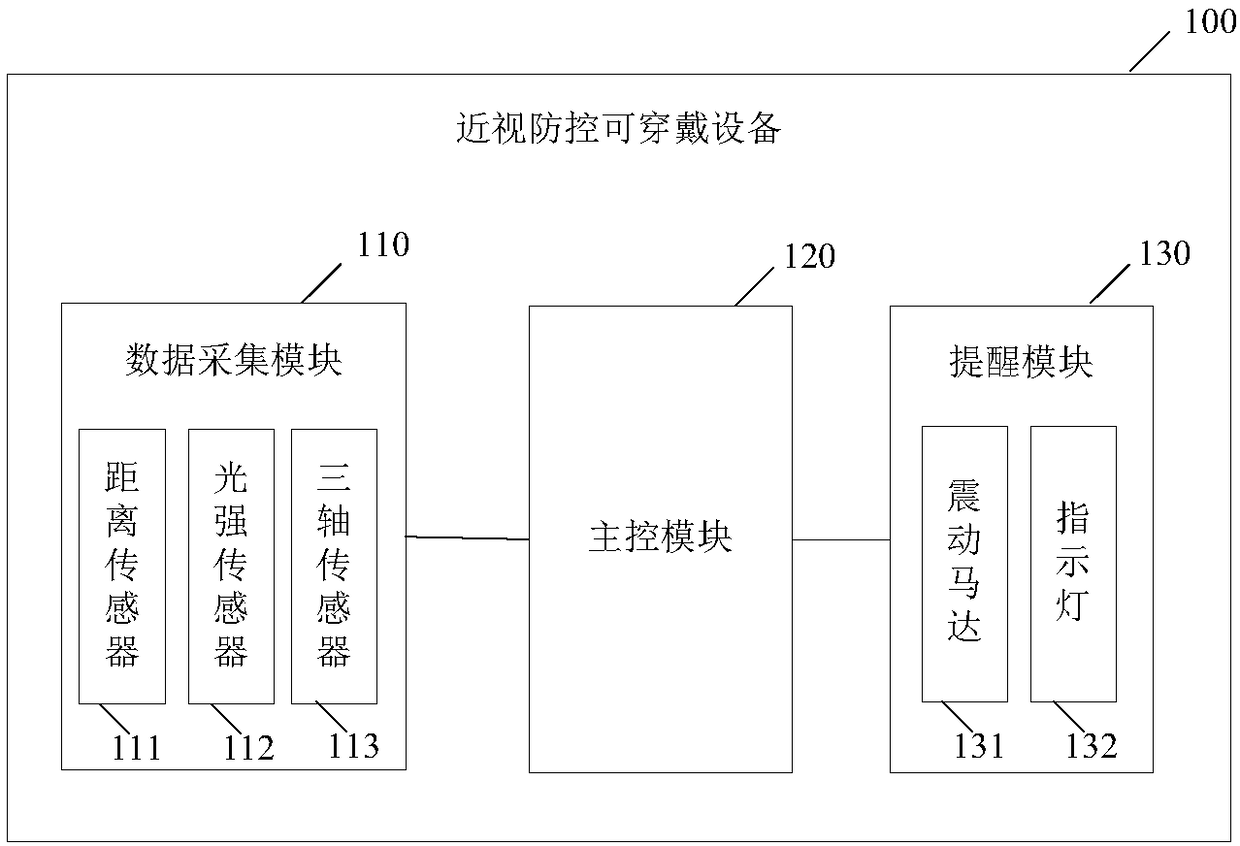 Myopia prevention and control wearable device and myopia prevention and control system and method