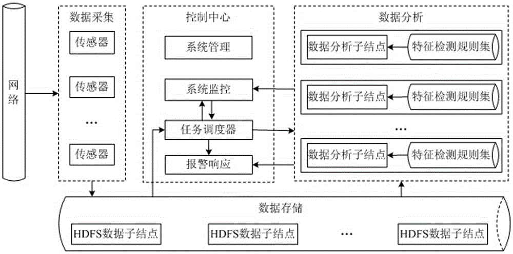 Hadoop-based distributed intrusion detection system