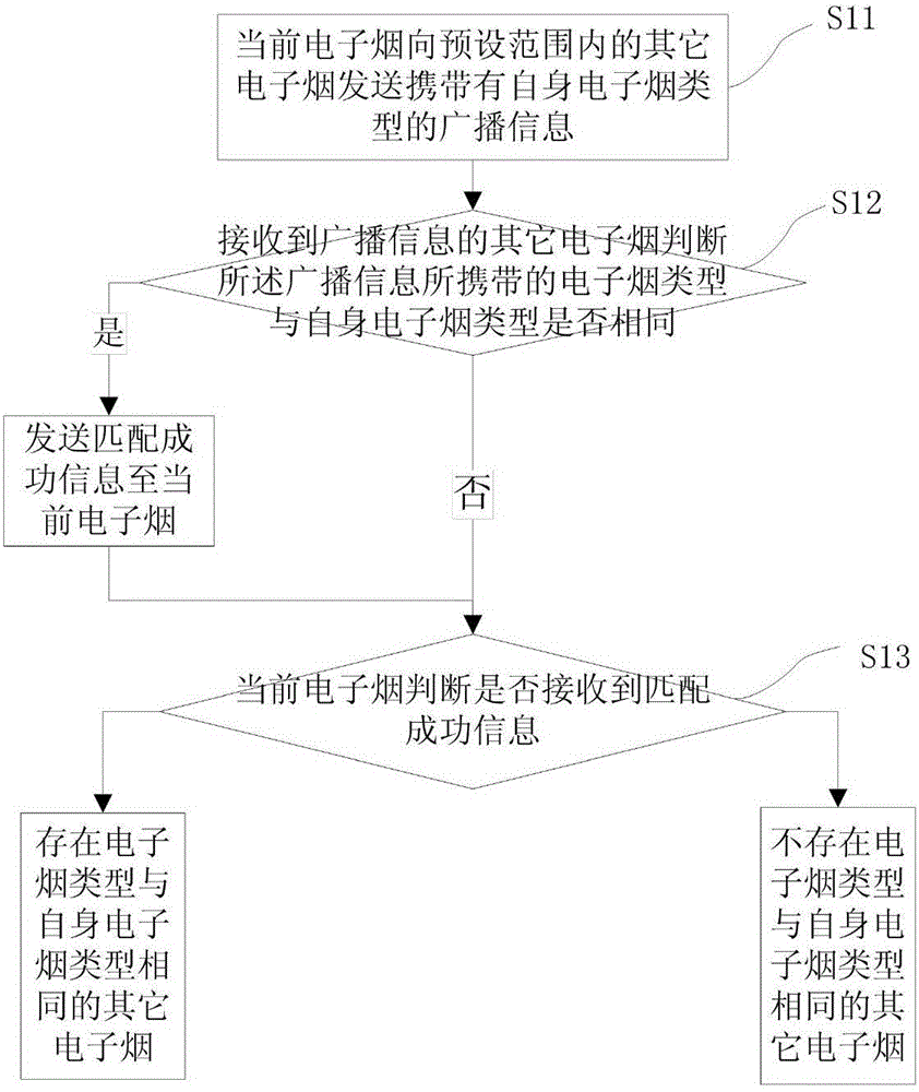 Method and system for electronic cigarette personal information exchange