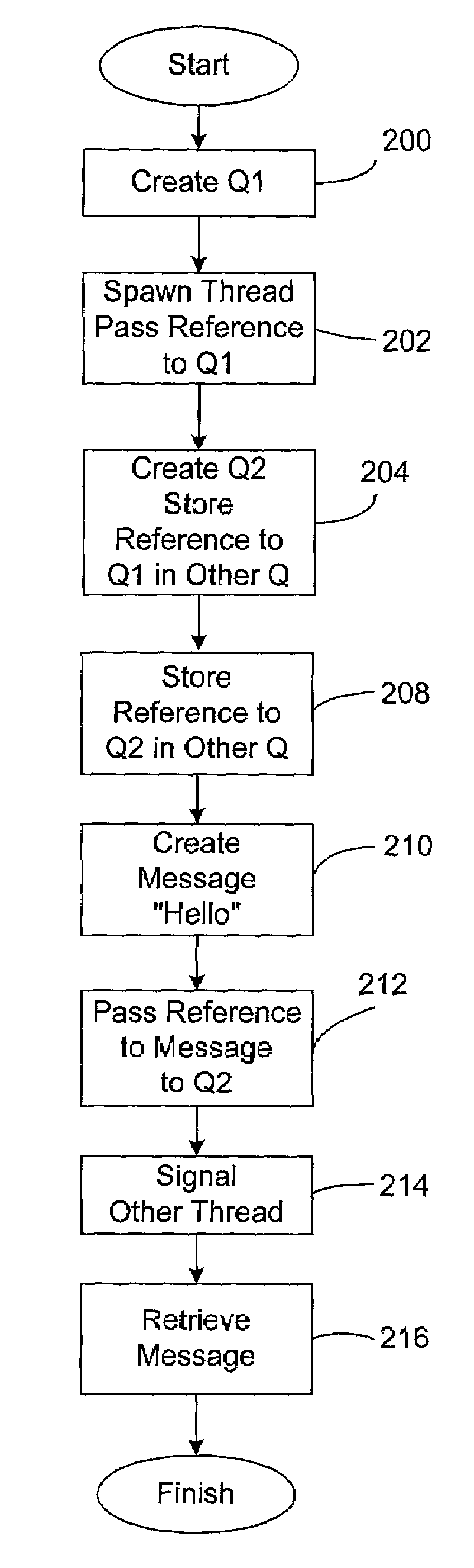 Method and system for passing messages between threads