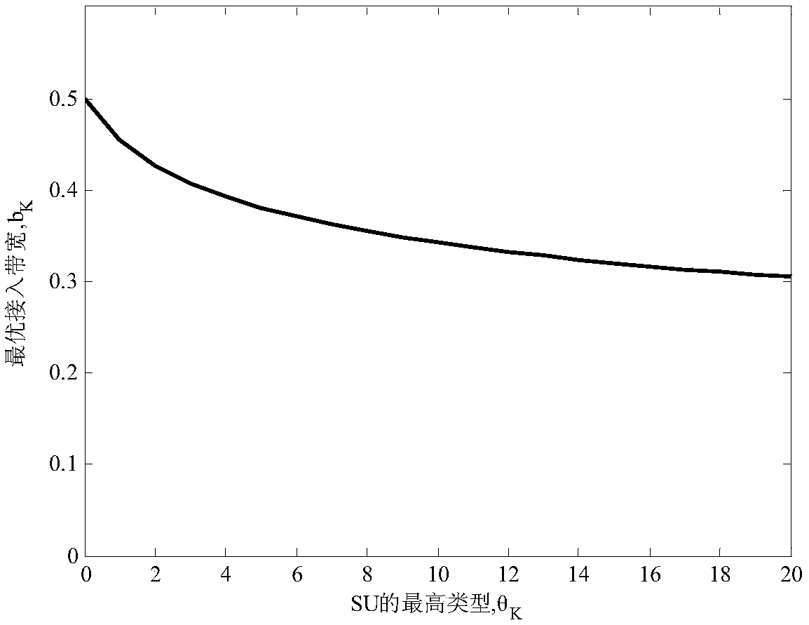 A Cooperative Spectrum Sharing Method Based on Contract-Based Joint Optimization of Bandwidth and Power