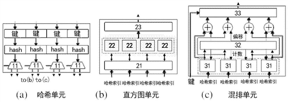 Combination device with hash partition accelerator and memory