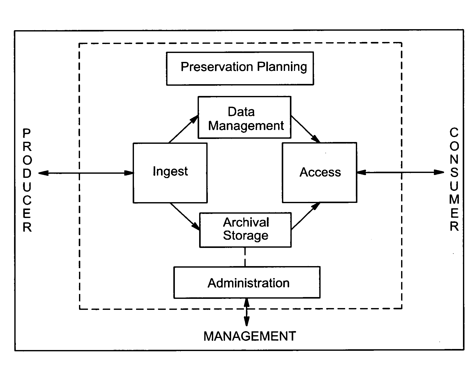 System and method for managing records through establishing semantic coherence of related digital components including the identification of the digital components using templates