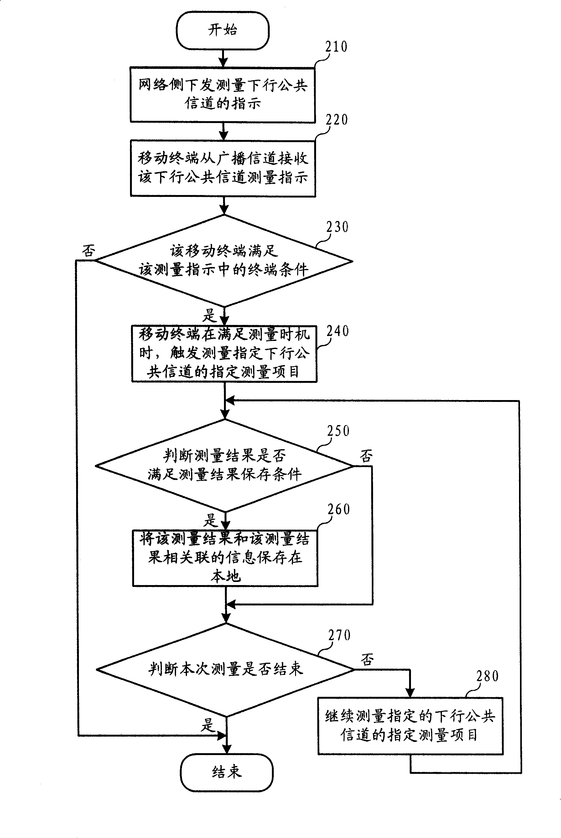Descending common signal channel measuring method, system, equipment and terminal