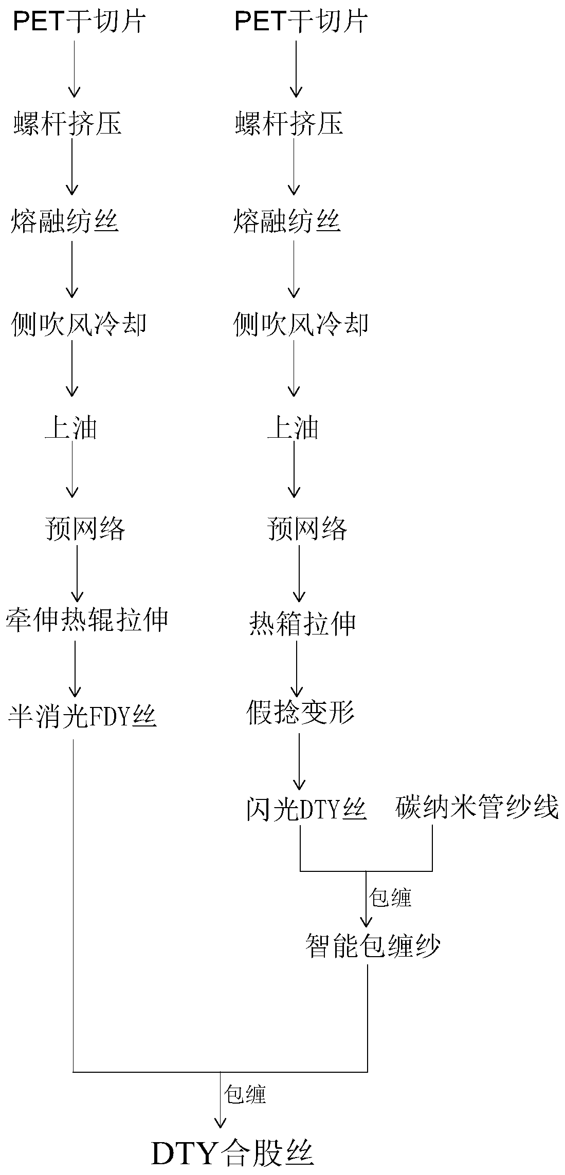 Preparation process of multi-ply DTY with special gloss