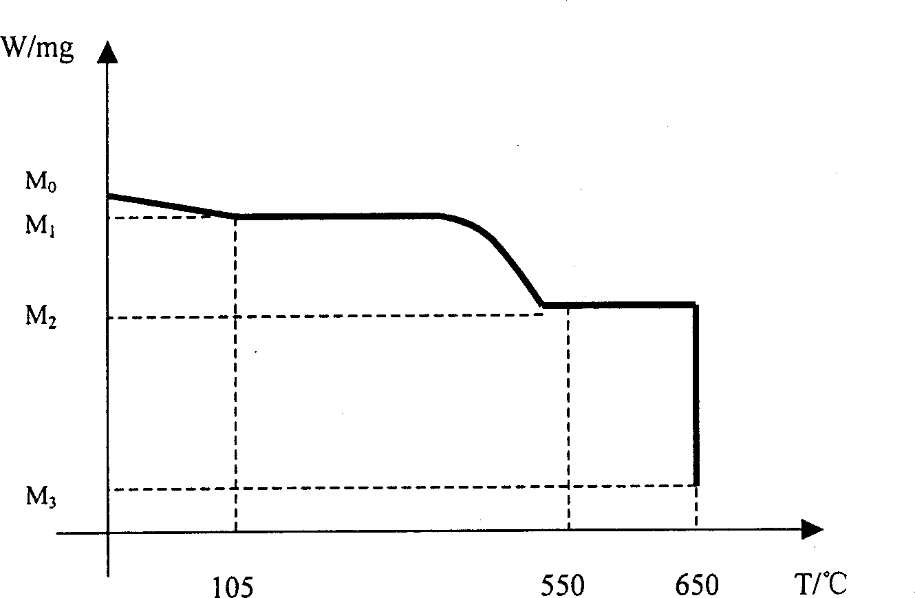 Thermal analysis method for determining silicane mixture content