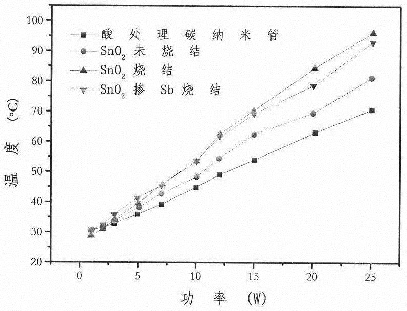 An antimony doped sno  <sub>2</sub> Preparation method of @carbon nanotube composite electrothermal film