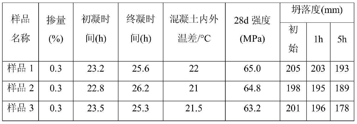 A kind of retarding type high-efficiency dispersant and preparation method thereof