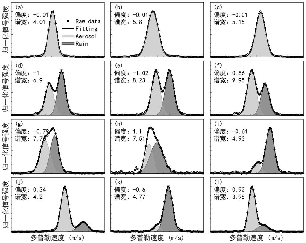 Rainfall identification method and device based on wind measurement laser radar